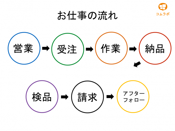 お仕事の流れ