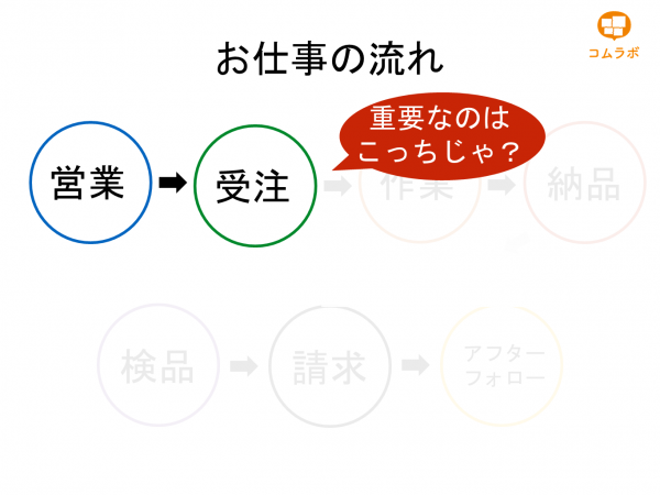 重点箇所を変える